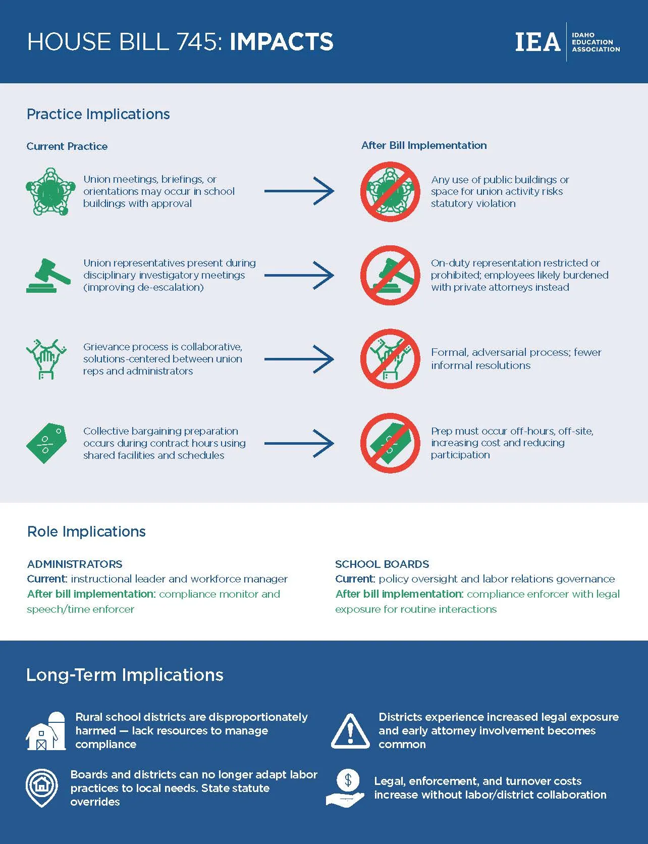 A flyer describing the impacts of HB 745, an anti-union bill